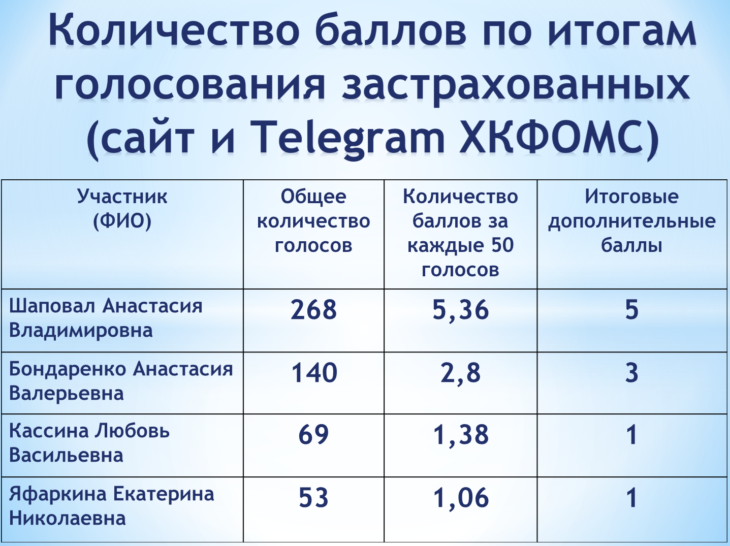 В Хабаровском крае завершился региональный этап конкурса «Лучший страховой  представитель Дальневосточного федерального округа»